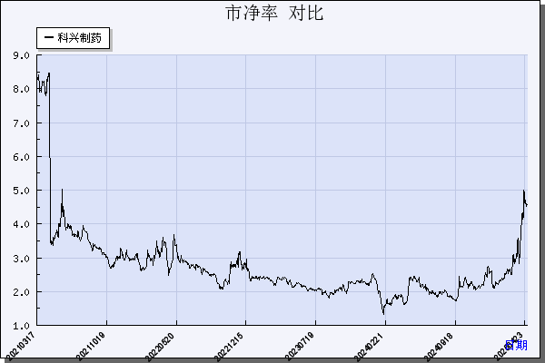 科兴制药（688136）历年市净率对比