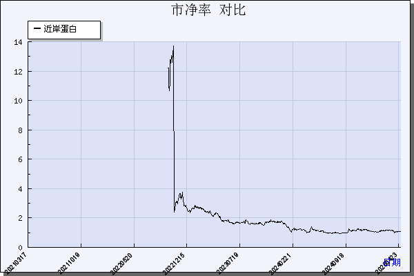 近岸蛋白（688137）历年市净率对比