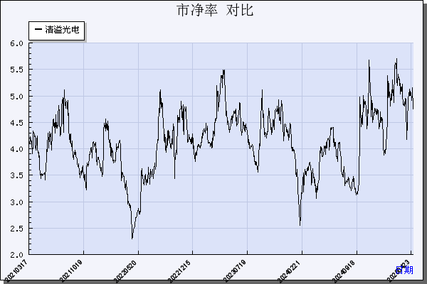 清溢光电（688138）历年市净率对比