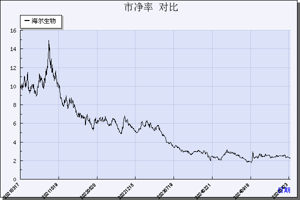 海尔生物（688139）历年市净率对比