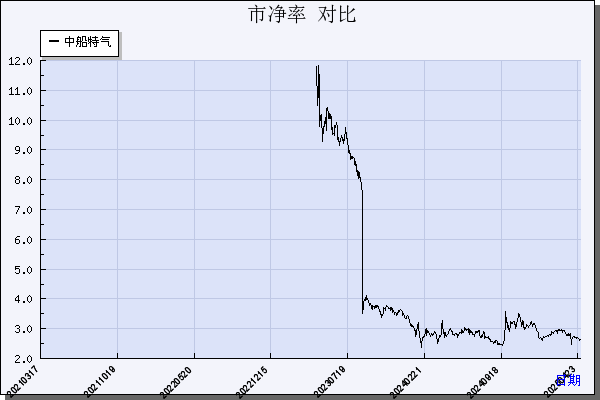 中船特气（688146）历年市净率对比