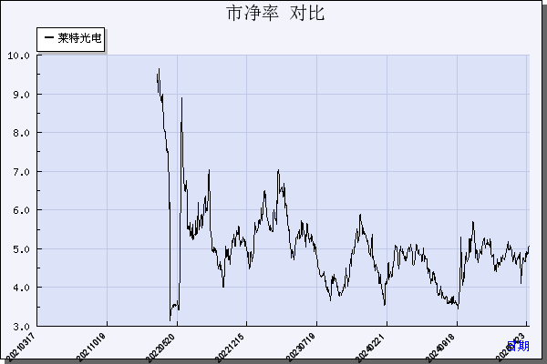 莱特光电（688150）历年市净率对比