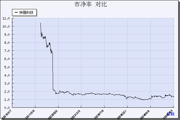 华强科技（688151）历年市净率对比