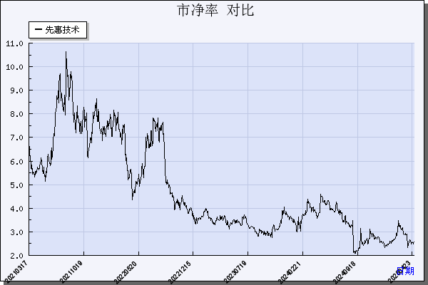 先惠技术（688155）历年市净率对比