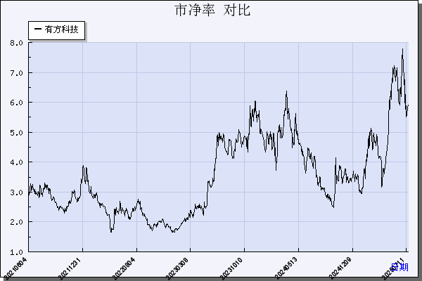 有方科技（688159）历年市净率对比
