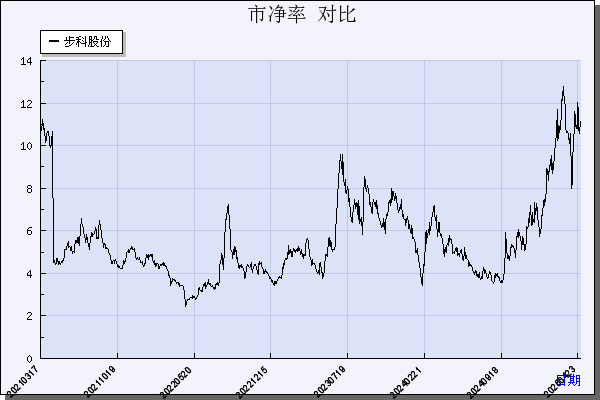 步科股份（688160）历年市净率对比