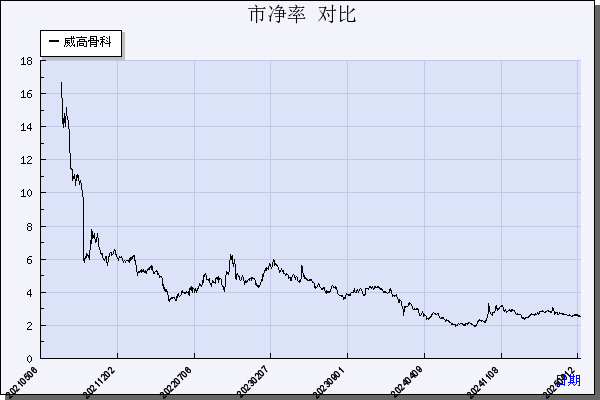 威高骨科（688161）历年市净率对比