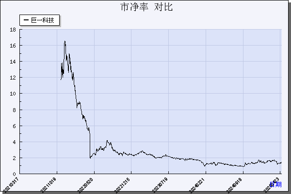 巨一科技（688162）历年市净率对比