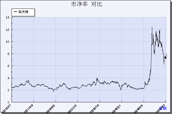 埃夫特（688165）历年市净率对比