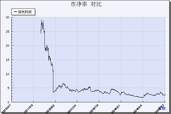 炬光科技（688167）历年市净率对比