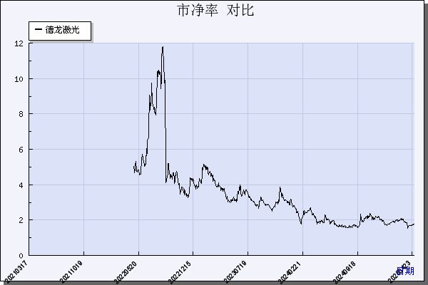 德龙激光（688170）历年市净率对比