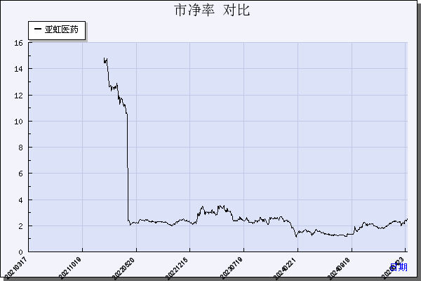 亚虹医药（688176）历年市净率对比