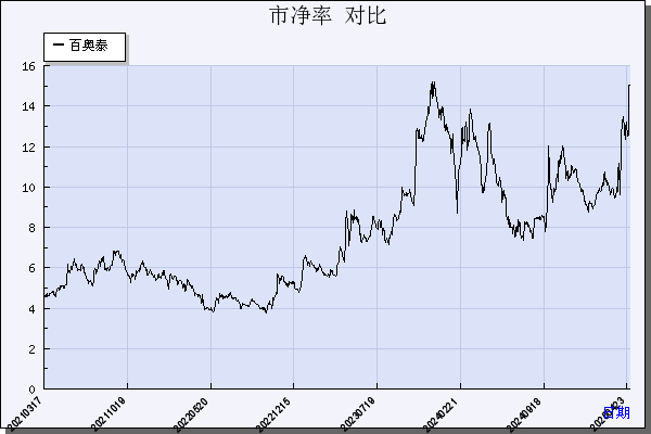 百奥泰（688177）历年市净率对比
