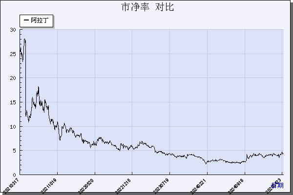 阿拉丁（688179）历年市净率对比