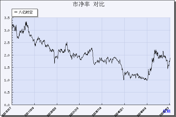 八亿时空（688181）历年市净率对比