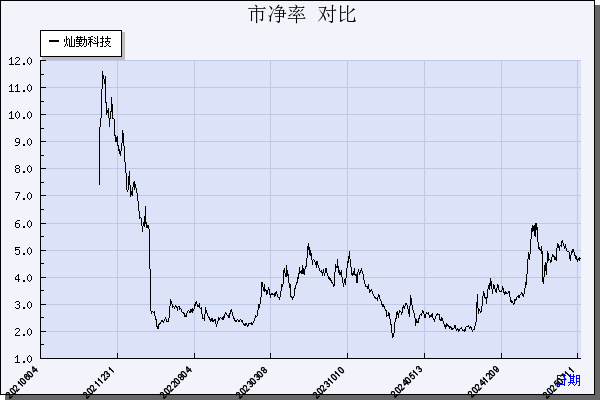 灿勤科技（688182）历年市净率对比