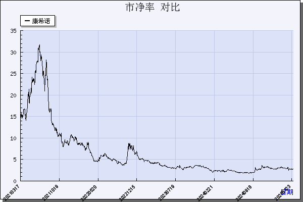 康希诺（688185）历年市净率对比