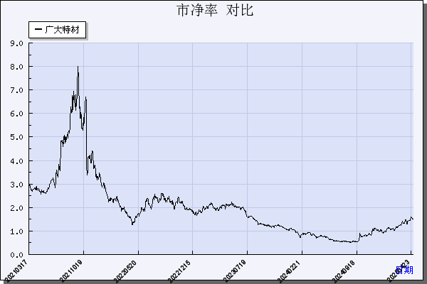 广大特材（688186）历年市净率对比