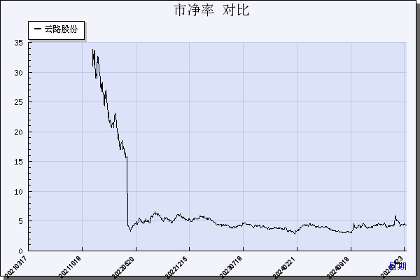 云路股份（688190）历年市净率对比