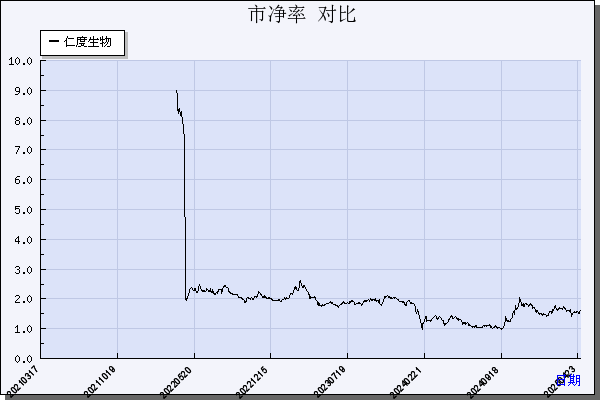 仁度生物（688193）历年市净率对比