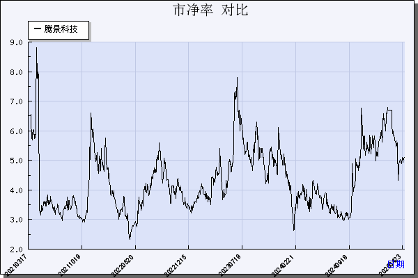 腾景科技（688195）历年市净率对比