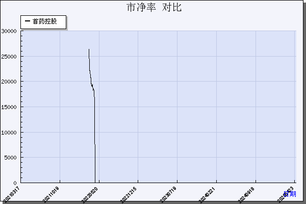 首药控股（688197）历年市净率对比