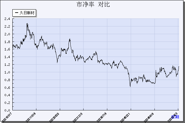 久日新材（688199）历年市净率对比