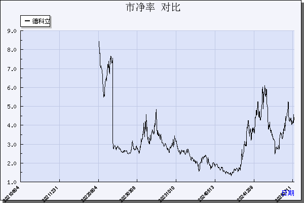 德科立（688205）历年市净率对比