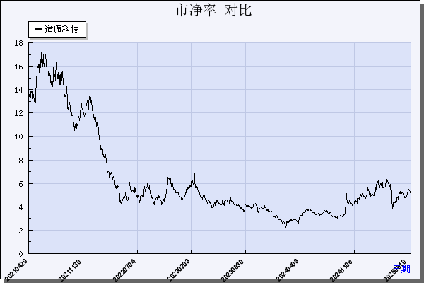 道通科技（688208）历年市净率对比