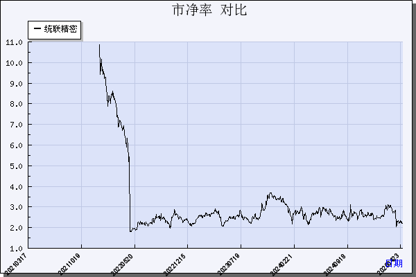 统联精密（688210）历年市净率对比