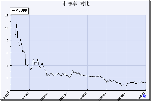 睿昂基因（688217）历年市净率对比