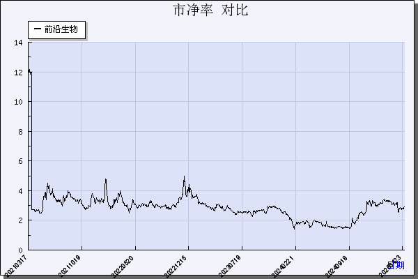 前沿生物（688221）历年市净率对比