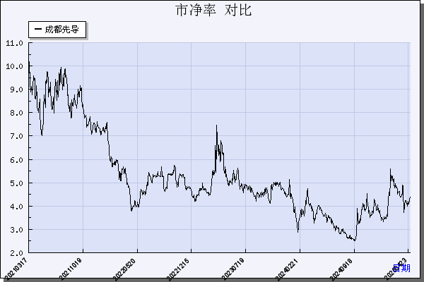 成都先导（688222）历年市净率对比