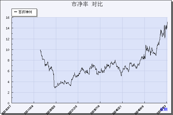 百济神州（688235）历年市净率对比
