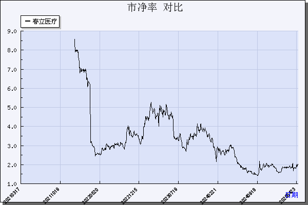 春立医疗（688236）历年市净率对比