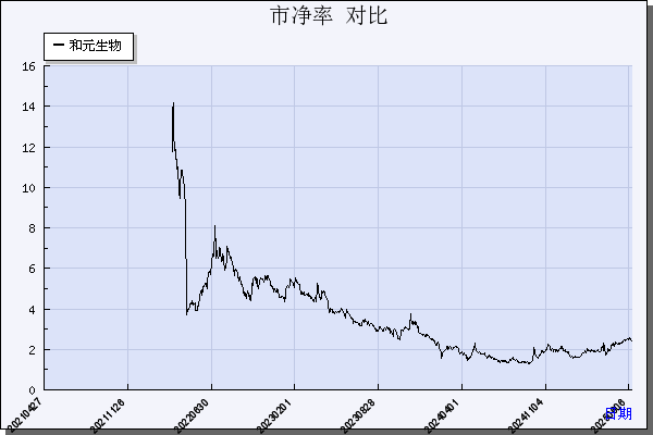 和元生物（688238）历年市净率对比