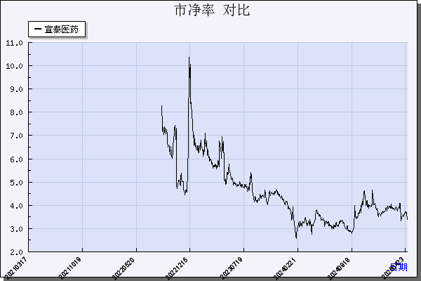 宣泰医药（688247）历年市净率对比