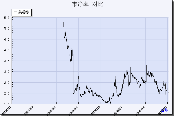 英诺特（688253）历年市净率对比
