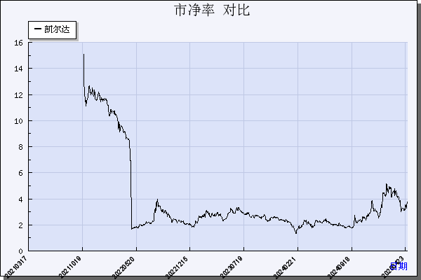 凯尔达（688255）历年市净率对比