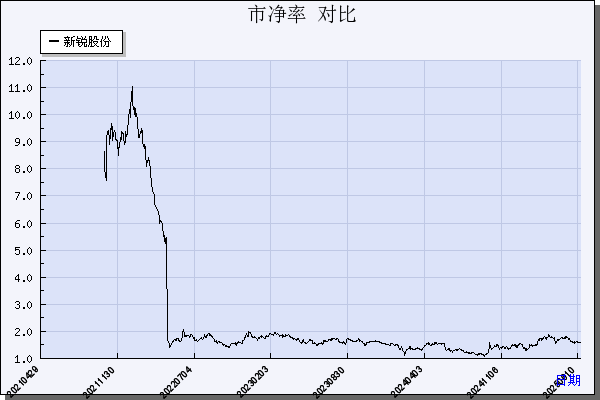 新锐股份（688257）历年市净率对比