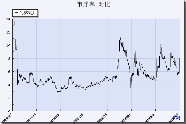 昀冢科技（688260）历年市净率对比