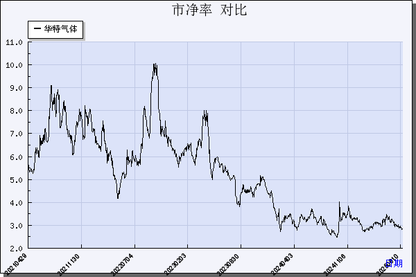 华特气体（688268）历年市净率对比