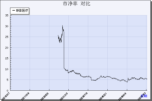 联影医疗（688271）历年市净率对比