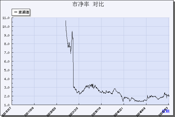 麦澜德（688273）历年市净率对比