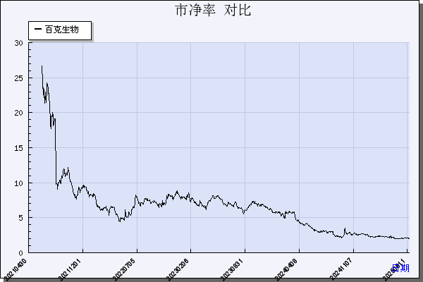 百克生物（688276）历年市净率对比