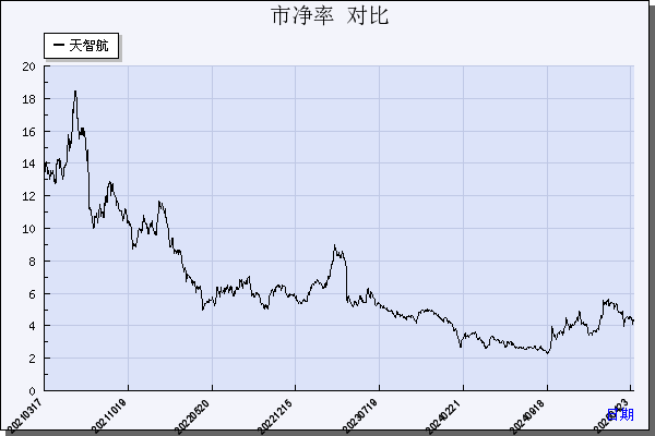 天智航（688277）历年市净率对比