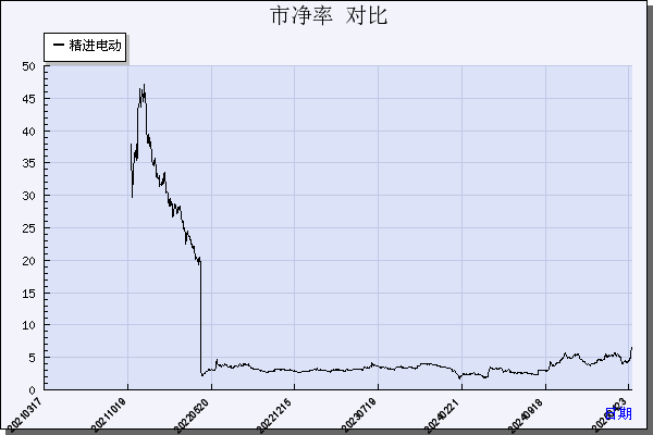 精进电动（688280）历年市净率对比