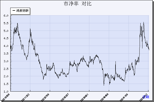 鸿泉物联（688288）历年市净率对比