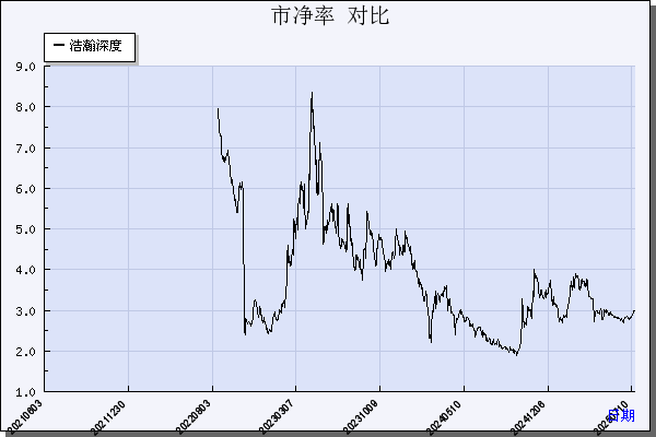 浩瀚深度（688292）历年市净率对比