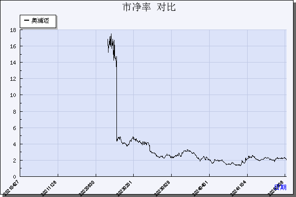 奥浦迈（688293）历年市净率对比